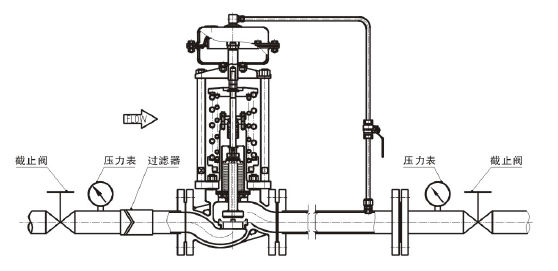調(diào)節(jié)氣體，閥后壓力調(diào)節(jié)型